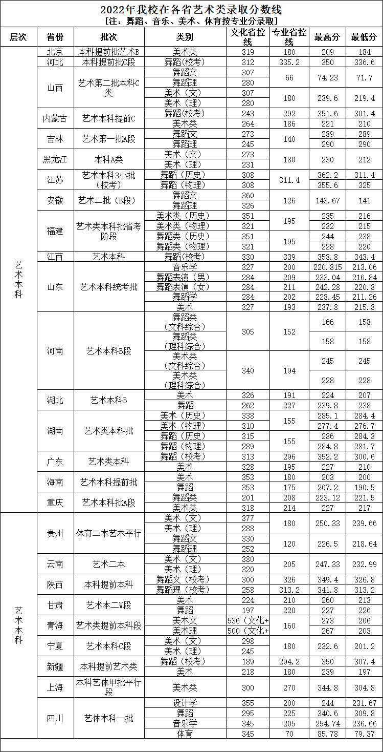 2022年四川工商学院在各省艺体类录取分数情况