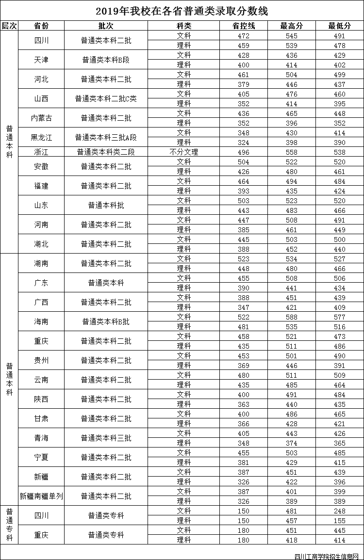 2019四川工商学院录取分数线汇总（含2016-2019历年）