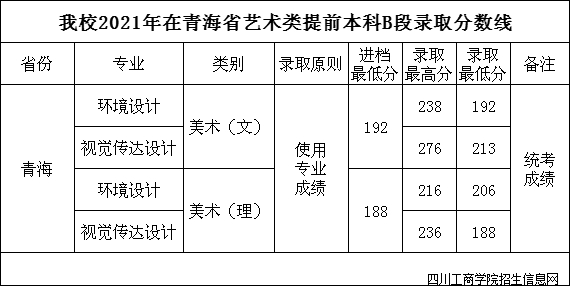 四川工商学院2021年在青海艺术类提前批本科B段录取结果